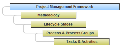 Methodology in PM Framework