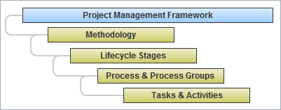 Methodology in PM Framework Methodology in PM Framework
