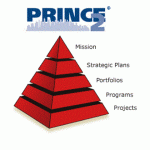 PRINCE2 methodology
