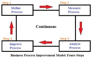 business process improvement model