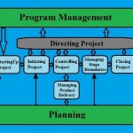 Prince2 Process Model