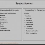 project constraints and project assumptions