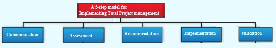 total project management solutions