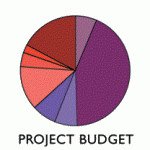 project budget and financial resources