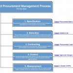 project procurement management process