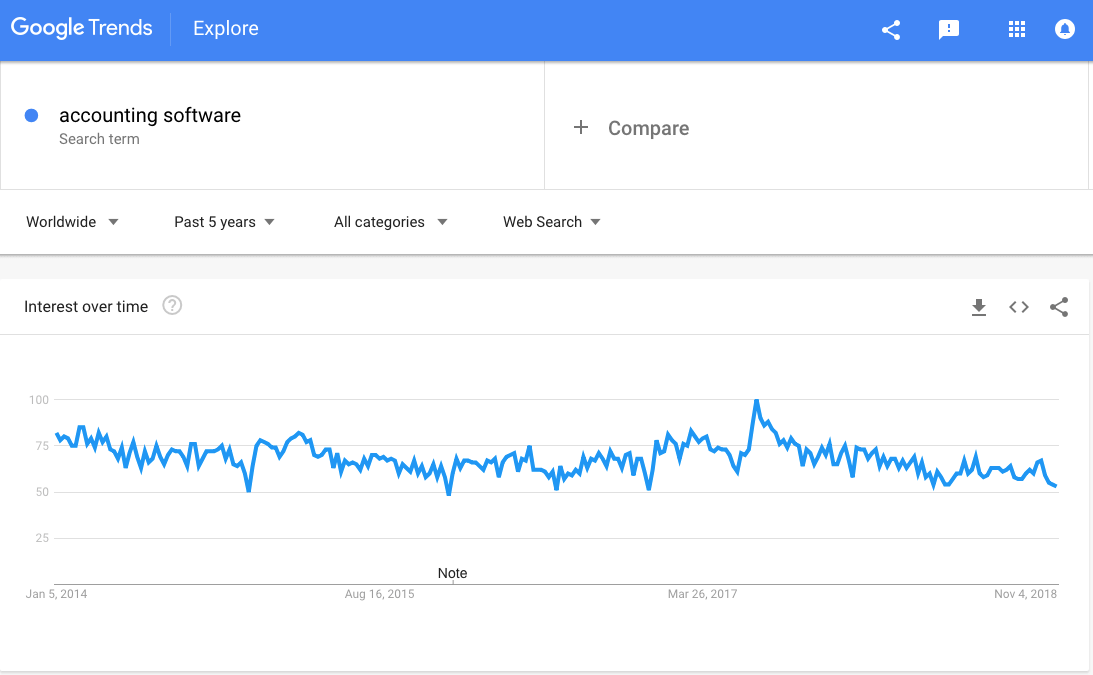 The Google Trends graph for accounting software