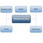 PRINCE2 activities