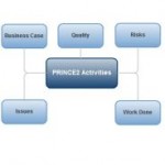 PRINCE2 activities