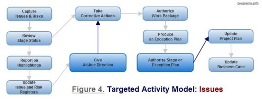 Figure 4. Issues - targeted activity model