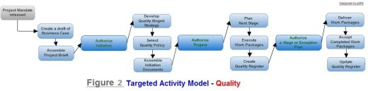 Figure 2. Quality - targeted activity model