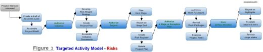 Figure 3. Risks - targeted activity model