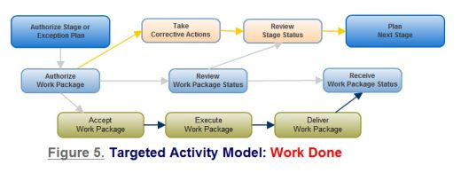 Figure 5. Work Done - targeted activity model