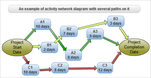 Critical path method - Activity network diagram with several paths
