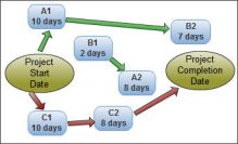 critical path in project management