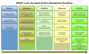 Chart: DMAIC cycle Six Sigma in project management