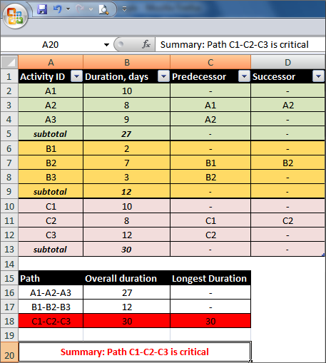 An example of Excel spreadsheet for critical path management