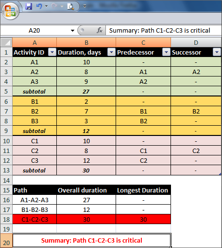 An example of Excel spreadsheet for critical path management An example of Excel spreadsheet for critical path management
