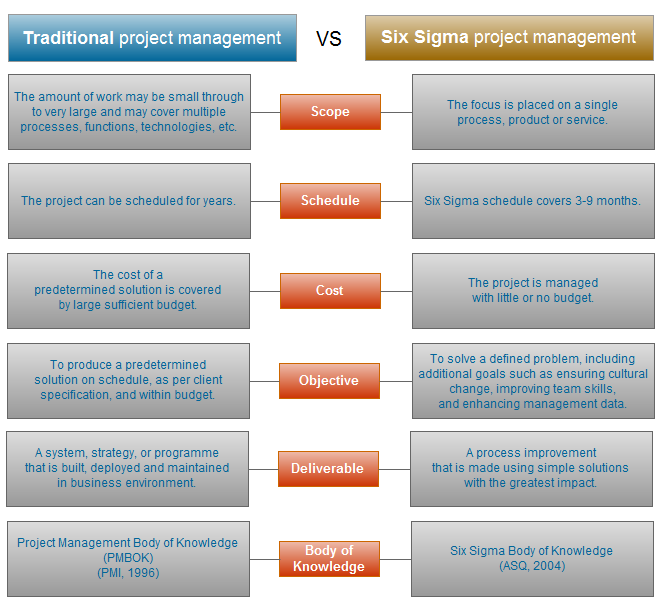  Aligning PMI®'s PMBOK® Fifth Edition to Lean Six  Sigma DMAIC