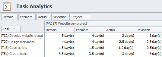 Tracking Project Time with CentriQS Analytics