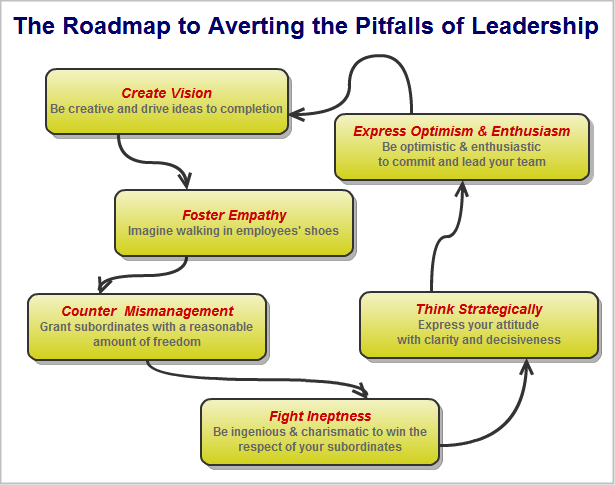 The roadmap to averting leadership pitfalls