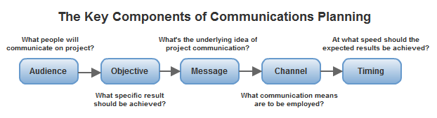 Project communication planning