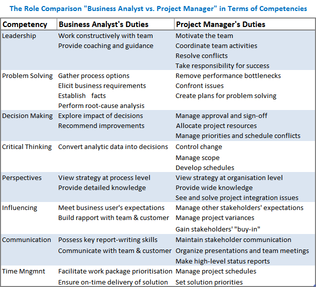 The Role Comparison of Business Analyst and Project Manager