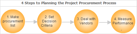 Basic Steps to Planning Project Purchasing