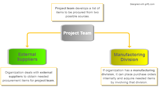 What is Procurement in Project Management