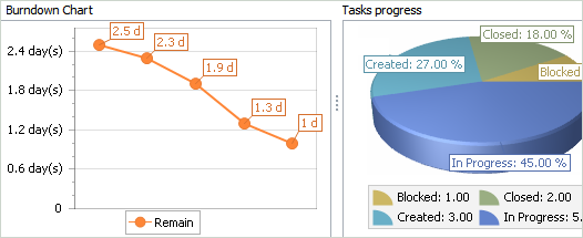 Project Performance Dashboard Example