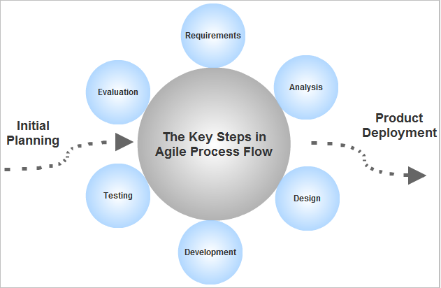 Agile Process Flow Steps