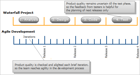 Agile Process vs Waterfall Project Approach