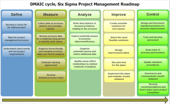 DMAIC Six Sgma Cycle