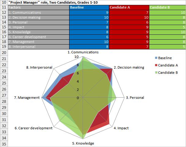 Factor analysis and spider chart in MS Excel