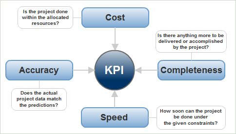 4 standards of KPI Measurement