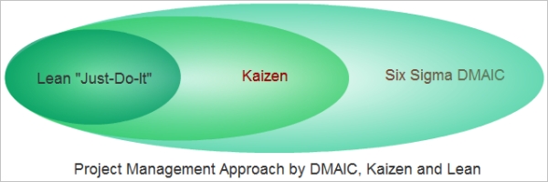 Lean Project Management Kaizen Six Sigma