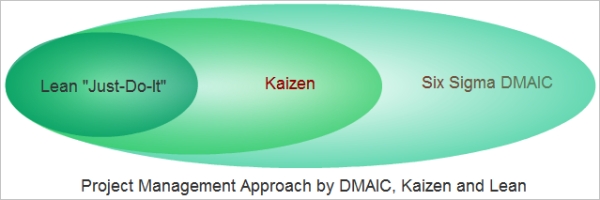 Lean Project Management Kaizen Six Sigma Lean Project Management Kaizen Six Sigma