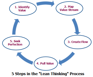 Lean-thinking process steps