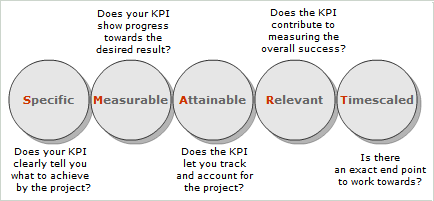 Effective essay writing kpis