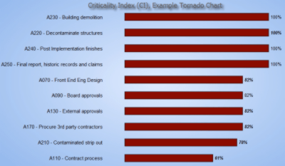 Criticality Index Tornado Chart Example