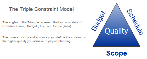 The Model of Triple Constraints in Project Management