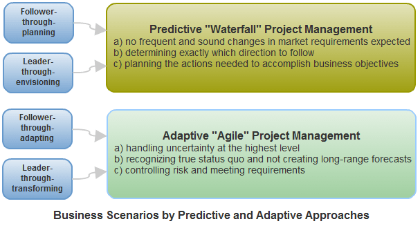 Business Scenarios by Predictive and Adaptive Project Management