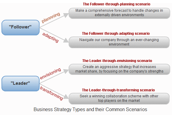 Business Strategy Types, Scenarios and Descriptions