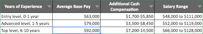 Project Manager Salaries by Years of Experiences in the United States