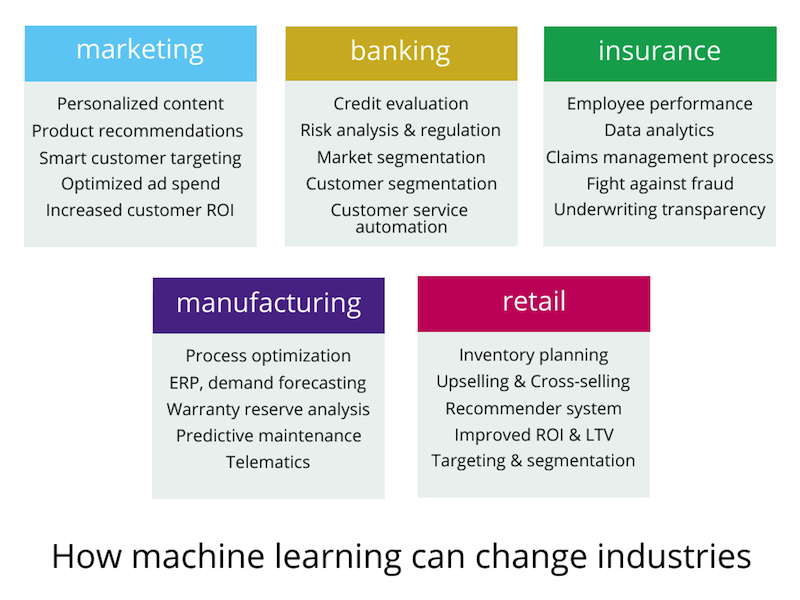 machine learning can be applied in various industries in the next 5 years