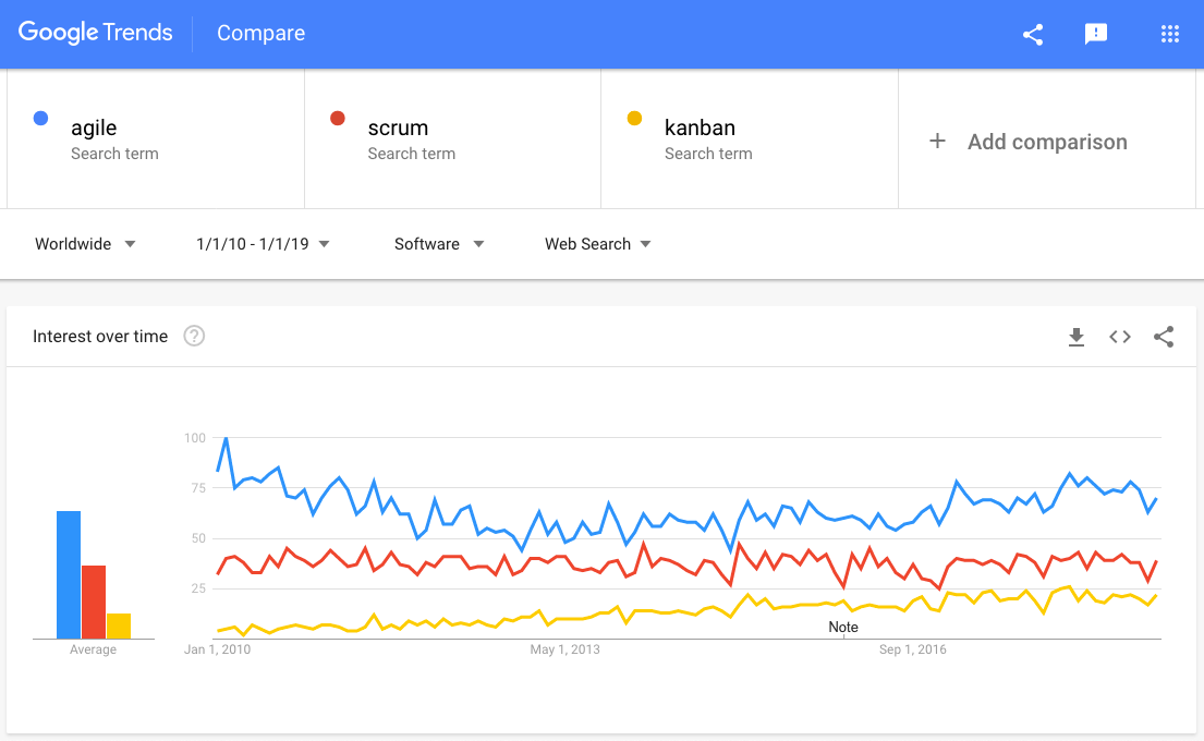 agile scrum kanban on google trends